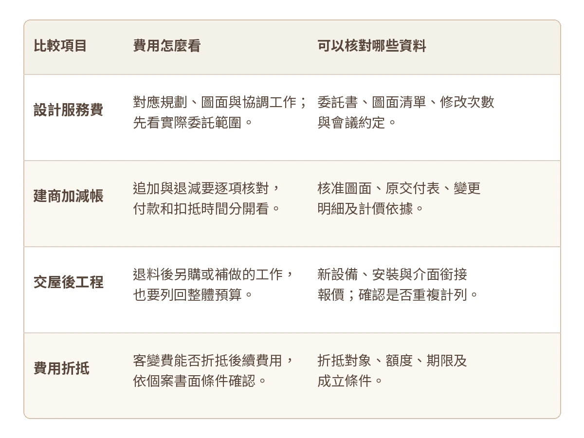 預售屋客變費用怎麼算?建商加減帳與設計費分開看